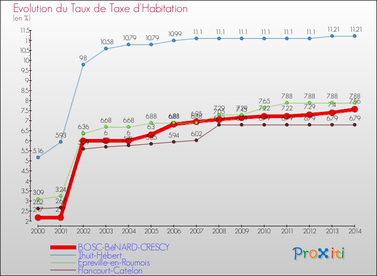 Evolution du taux de la taxe d'habitation pour BOSC-BéNARD-CRESCY et les communes proches de 2000 à 2014 Comparaison des taux de la taxe d'habitation pour BOSC-BéNARD-CRESCY et les communes voisines de 2000 à 2014