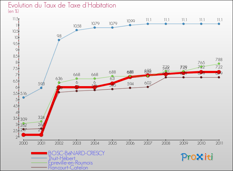 Evolution du taux de la taxe d'habitation pour BOSC-BéNARD-CRESCY et les communes proches Comparaison des taux de la taxe d'habitation pour BOSC-BéNARD-CRESCY et les communes voisines