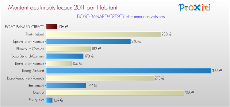Montant des impôts locaux par Habitant pour BOSC-BéNARD-CRESCY et les communes proches Comparaison des impôts locaux par habitant pour BOSC-BéNARD-CRESCY et les communes voisines