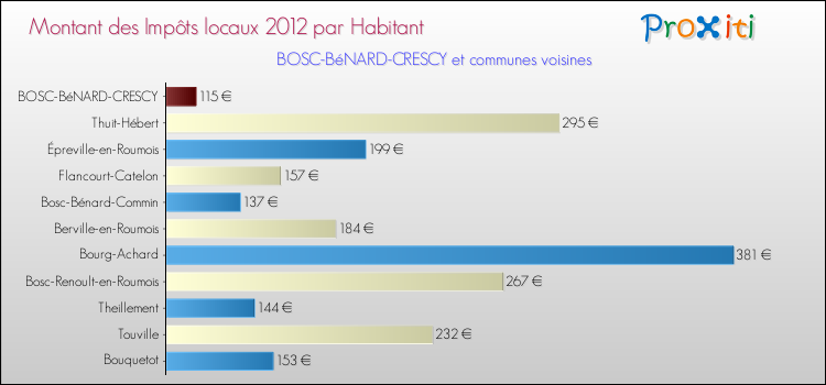 Montant des impôts locaux par Habitant pour BOSC-BéNARD-CRESCY et les communes proches Comparaison des impôts locaux par habitant pour BOSC-BéNARD-CRESCY et les communes voisines