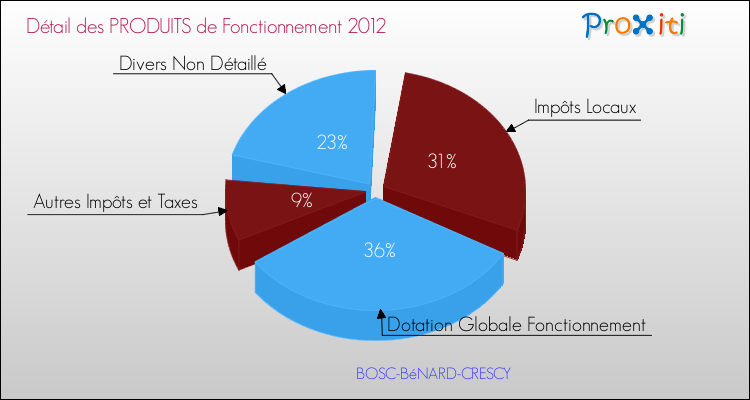 Décomposition du Budget de Fonctionnement 2012 de la commune de BOSC-BéNARD-CRESCY Budget de Fonctionnement 2012 pour la commune de BOSC-BéNARD-CRESCY