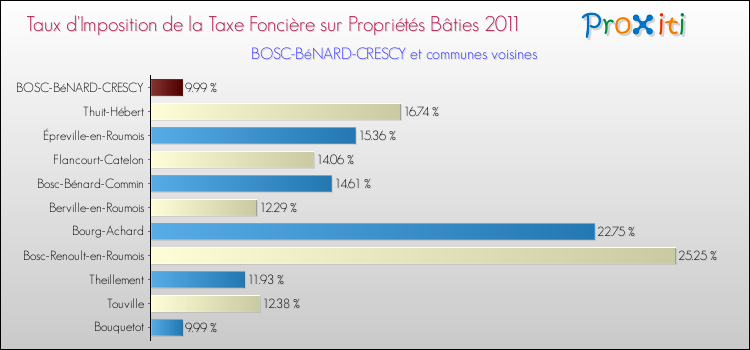 Taux d'imposition de la taxe foncière sur le bati 2011 pour BOSC-BéNARD-CRESCY et les communes proches Comparaison des taux d'imposition de la taxe foncière sur le bati 2011 pour BOSC-BéNARD-CRESCY et les communes voisines