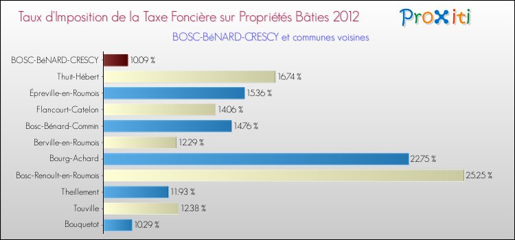 Taux d'imposition de la taxe foncière sur le bati 2012 pour BOSC-BéNARD-CRESCY et les communes proches Comparaison des taux d'imposition de la taxe foncière sur le bati 2012 pour BOSC-BéNARD-CRESCY et les communes voisines