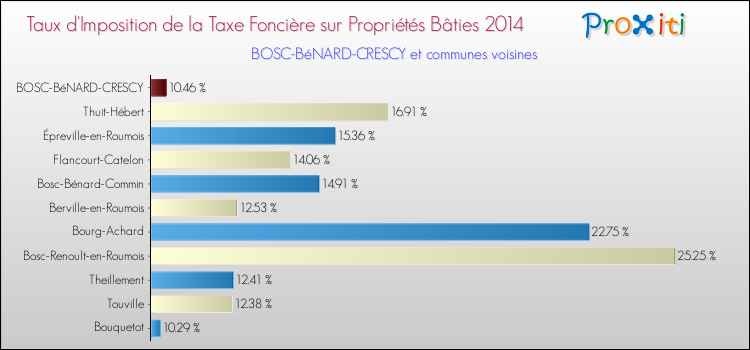 Taux d'imposition de la taxe foncière sur le bati 2014 pour BOSC-BéNARD-CRESCY et les communes proches Comparaison des taux d'imposition de la taxe foncière sur le bati 2014 pour BOSC-BéNARD-CRESCY et les communes voisines