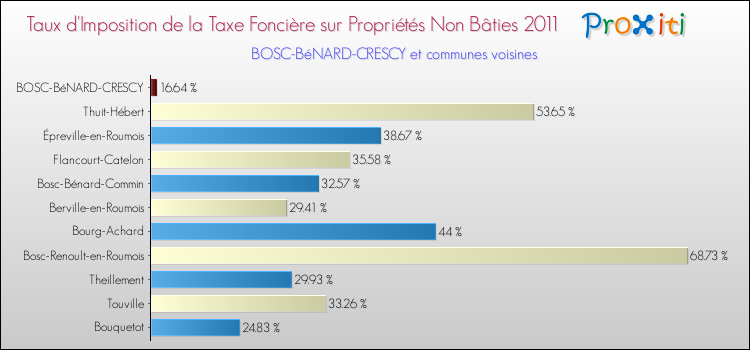 Taux d'imposition de la taxe foncière sur les immeubles et terrains non batis 2011 pour BOSC-BéNARD-CRESCY et les communes proches Comparaison des taux d'imposition de la taxe foncière sur les immeubles et terrains non batis 2011 pour BOSC-BéNARD-CRESCY et les communes voisines