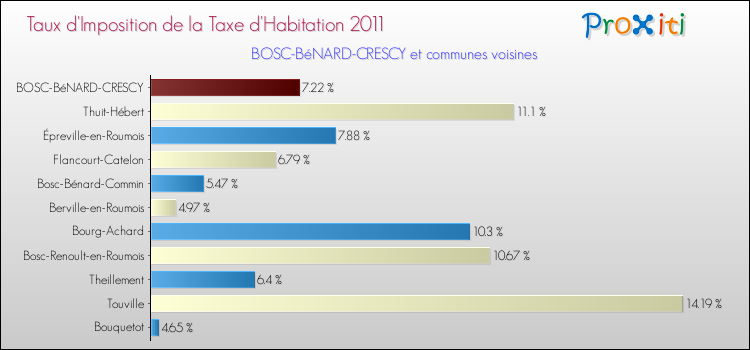 Taux d'imposition de la taxe d'habitation 2011 pour BOSC-BéNARD-CRESCY et les communes proches Comparaison des taux d'imposition de la taxe d'habitation 2011 pour BOSC-BéNARD-CRESCY et les communes voisines