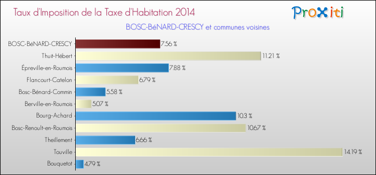 Taux d'imposition de la taxe d'habitation 2014 pour BOSC-BéNARD-CRESCY et les communes proches Comparaison des taux d'imposition de la taxe d'habitation 2014 pour BOSC-BéNARD-CRESCY et les communes voisines