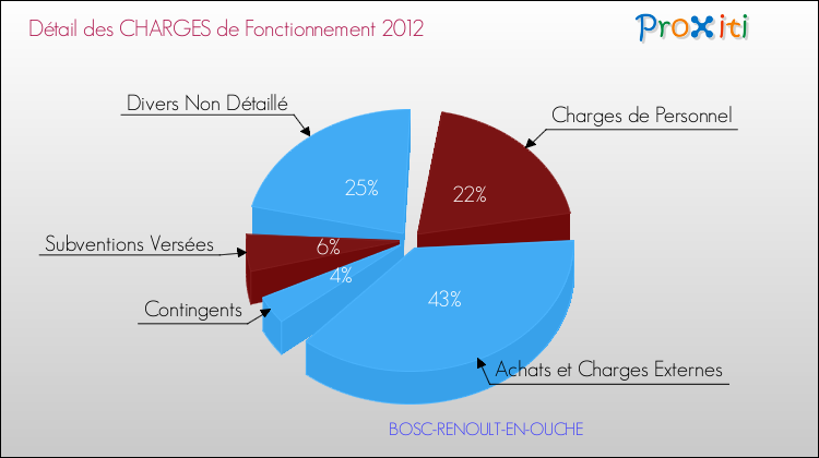 Décomposition des Charges de Fonctionnement 2012 de la commune de BOSC-RENOULT-EN-OUCHE Charges de Fonctionnement 2012 pour la commune de BOSC-RENOULT-EN-OUCHE