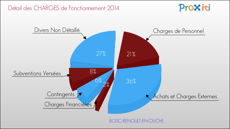 Décomposition des Charges de Fonctionnement 2014 de la commune de BOSC-RENOULT-EN-OUCHE Charges de Fonctionnement 2014 pour la commune de BOSC-RENOULT-EN-OUCHE
