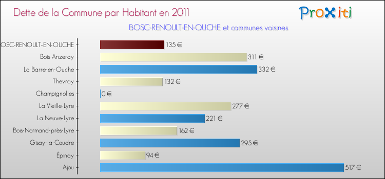 Dette par habitant de la commune en 2011 pour BOSC-RENOULT-EN-OUCHE et les communes proches Comparaison de la dette par habitant de la commune en 2011 pour BOSC-RENOULT-EN-OUCHE et les communes voisines