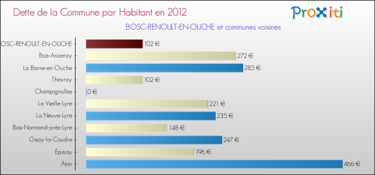 Dette par habitant de la commune en 2012 pour BOSC-RENOULT-EN-OUCHE et les communes proches Comparaison de la dette par habitant de la commune en 2012 pour BOSC-RENOULT-EN-OUCHE et les communes voisines