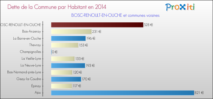 Dette par habitant de la commune en 2014 pour BOSC-RENOULT-EN-OUCHE et les communes proches Comparaison de la dette par habitant de la commune en 2014 pour BOSC-RENOULT-EN-OUCHE et les communes voisines