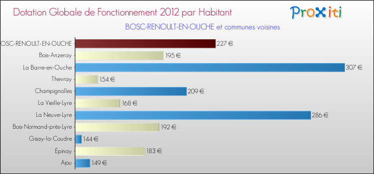 Montant des dotations globales de fonctionnement DGF par Habitant pour BOSC-RENOULT-EN-OUCHE et les communes proches Comparaison des des dotations globales de fonctionnement DGF par habitant pour BOSC-RENOULT-EN-OUCHE et les communes voisines