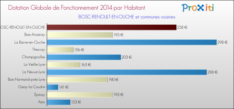 Montant des dotations globales de fonctionnement DGF par Habitant pour BOSC-RENOULT-EN-OUCHE et les communes proches en 2014. Comparaison des des dotations globales de fonctionnement DGF par habitant pour BOSC-RENOULT-EN-OUCHE et les communes voisines en 2014.
