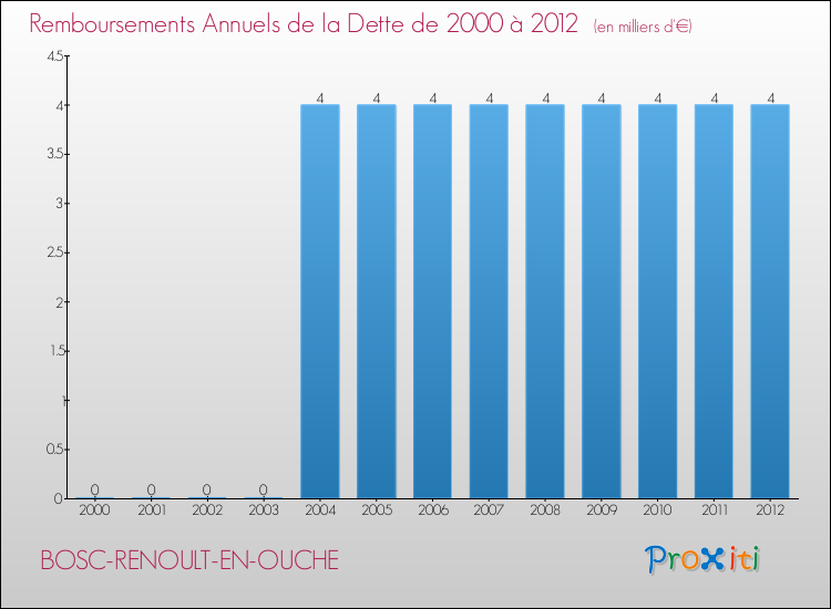 Evolution de l'annuité de la dette pour la commune de BOSC-RENOULT-EN-OUCHE de 2000 à 2012 Annuités de la dette pour BOSC-RENOULT-EN-OUCHE de 2000 à 2012