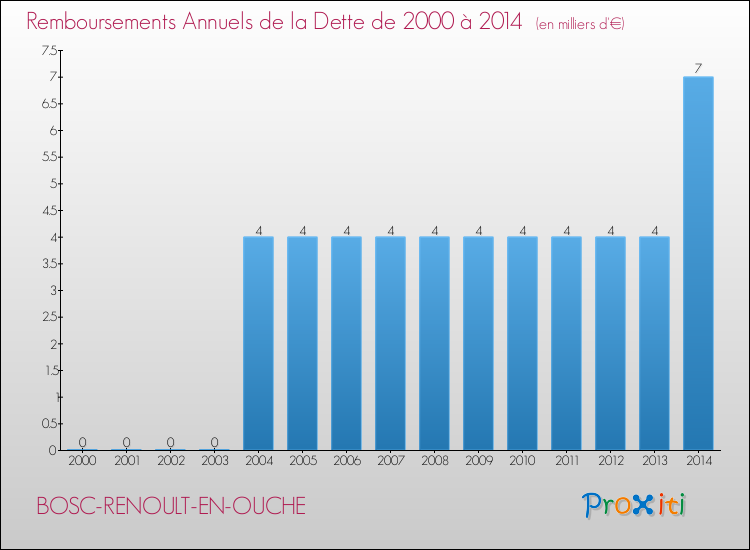 Evolution de l'annuité de la dette pour la commune de BOSC-RENOULT-EN-OUCHE de 2000 à 2014 Annuités de la dette pour BOSC-RENOULT-EN-OUCHE de 2000 à 2014