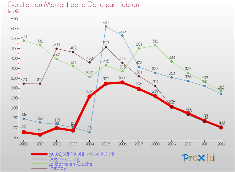 Evolution de la dette par habitant pour la commune de BOSC-RENOULT-EN-OUCHE et les communes proches de 2000 à 2012 Comparaison de la dette par habitant pour BOSC-RENOULT-EN-OUCHE et les communes voisines de 2000 à 2012