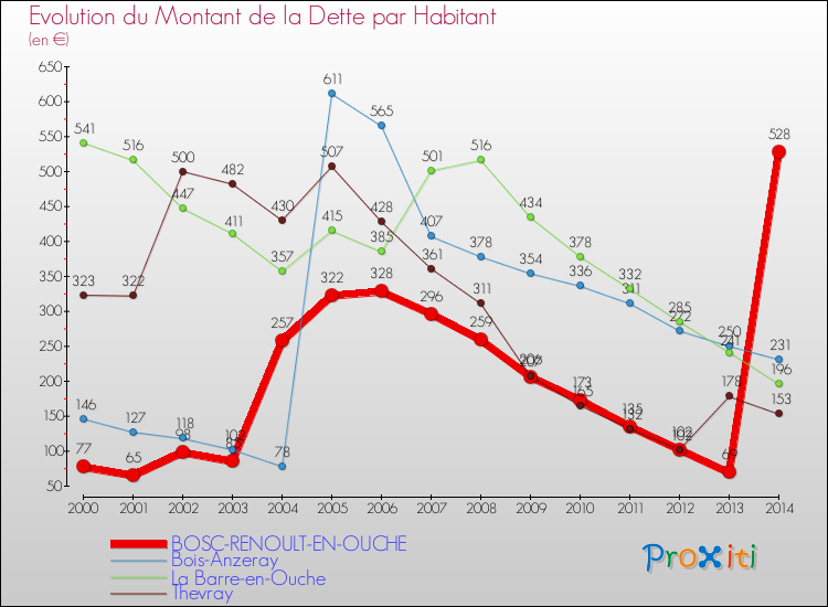 Evolution de la dette par habitant pour la commune de BOSC-RENOULT-EN-OUCHE et les communes proches de 2000 à 2014 Comparaison de la dette par habitant pour BOSC-RENOULT-EN-OUCHE et les communes voisines de 2000 à 2014