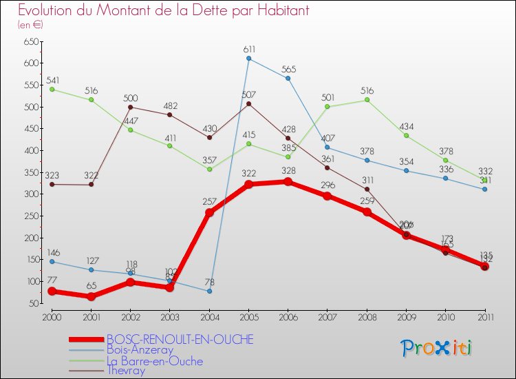 Evolution de la dette par habitant pour la commune de BOSC-RENOULT-EN-OUCHE et les communes proches Comparaison de la dette par habitant pour BOSC-RENOULT-EN-OUCHE et les communes voisines