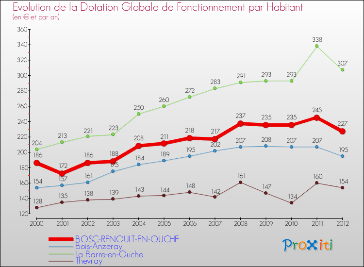 Evolution et montant de la dotation globale de fonctionnement par Habitant pour BOSC-RENOULT-EN-OUCHE et les communes proches Comparaison des dotations globales de fonctionnement par habitant pour BOSC-RENOULT-EN-OUCHE et les communes voisines