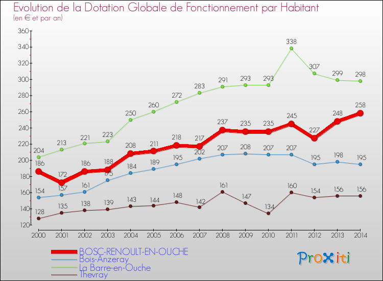 Evolution et montant de la dotation globale de fonctionnement par Habitant pour BOSC-RENOULT-EN-OUCHE et les communes proches de 2000 à 2014. Comparaison des dotations globales de fonctionnement par habitant pour BOSC-RENOULT-EN-OUCHE et les communes voisines de 2000 à 2014.