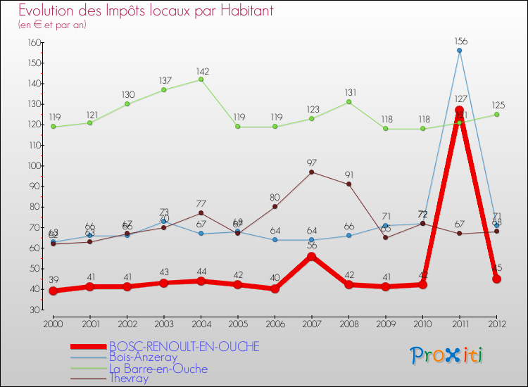 Evolution et montant des impôts locaux par Habitant pour BOSC-RENOULT-EN-OUCHE et les communes proches Comparaison des impôts locaux par habitant pour BOSC-RENOULT-EN-OUCHE et les communes voisines