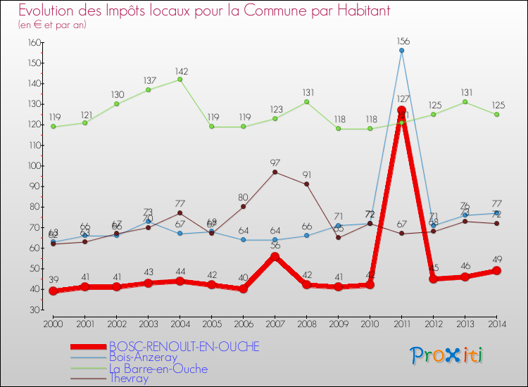 Evolution et montant des impôts locaux par Habitant pour BOSC-RENOULT-EN-OUCHE et les communes proches de 2000 à 2014 Comparaison des impôts locaux par habitant pour BOSC-RENOULT-EN-OUCHE et les communes voisines de 2000 à 2014