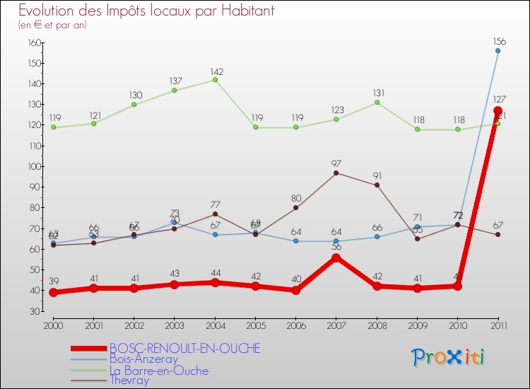 Evolution et montant des impôts locaux par Habitant pour BOSC-RENOULT-EN-OUCHE et les communes proches Comparaison des impôts locaux par habitant pour BOSC-RENOULT-EN-OUCHE et les communes voisines