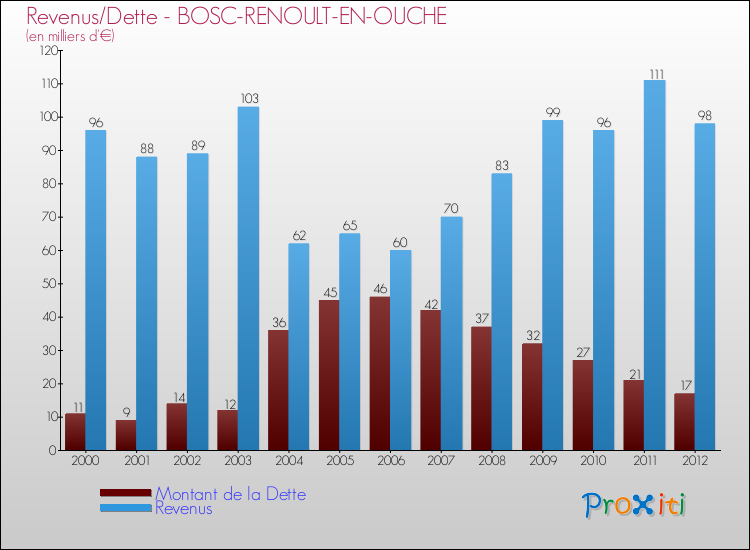 Evolution comparée de la dette et des revenus pour la commune de BOSC-RENOULT-EN-OUCHE de 2000 à 2012 Comparaison de la dette et des revenus pour BOSC-RENOULT-EN-OUCHE de 2000 à 2012