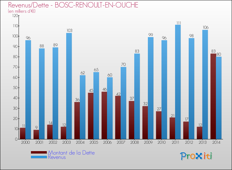 Evolution comparée de la dette et des revenus pour la commune de BOSC-RENOULT-EN-OUCHE de 2000 à 2014 Comparaison de la dette et des revenus pour BOSC-RENOULT-EN-OUCHE de 2000 à 2014