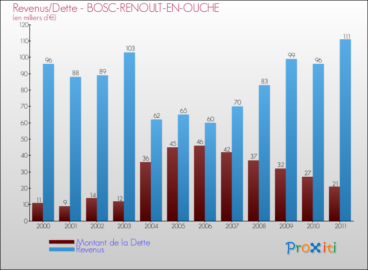 Evolution comparée de la dette et des revenus pour la commune de BOSC-RENOULT-EN-OUCHE de 2000 à 2011 Comparaison de la dette et des revenus pour BOSC-RENOULT-EN-OUCHE de 2000 à 2011