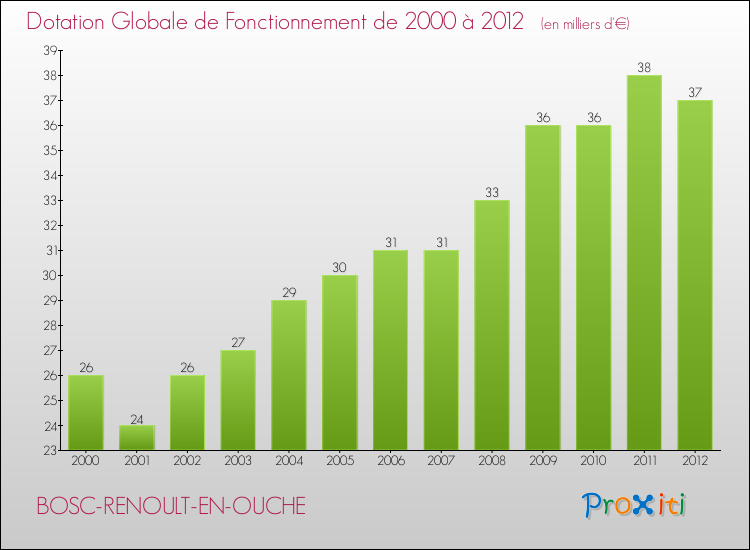 Evolution du montant de la Dotation Globale de Fonctionnement pour la commune de BOSC-RENOULT-EN-OUCHE de 2000 à 2012 Evolution du montant de la Dotation Globale de Fonctionnement pour BOSC-RENOULT-EN-OUCHE de 2000 à 2012