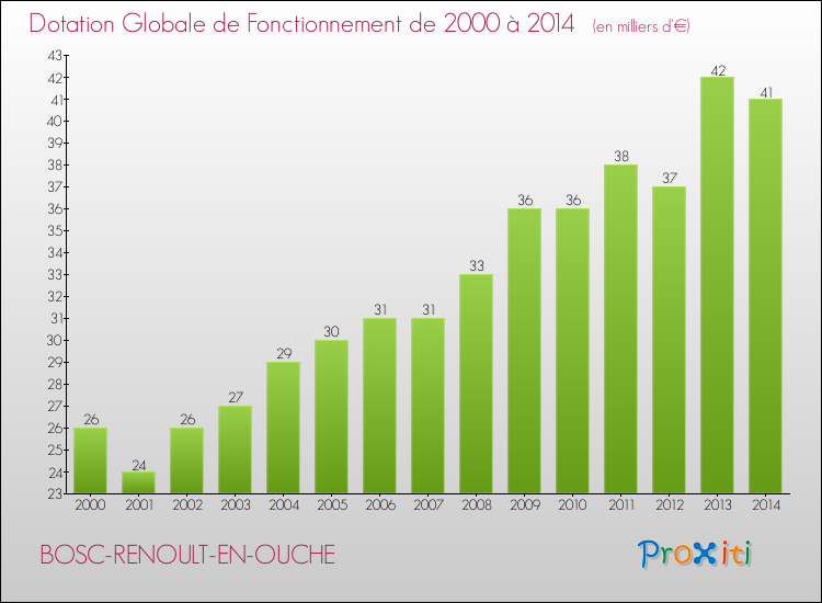 Evolution du montant de la Dotation Globale de Fonctionnement pour la commune de BOSC-RENOULT-EN-OUCHE de 2000 à 2014 Evolution du montant de la Dotation Globale de Fonctionnement pour BOSC-RENOULT-EN-OUCHE de 2000 à 2014