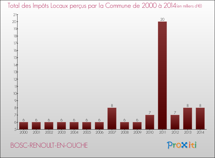 Evolution des Impôts Locaux pour la commune de BOSC-RENOULT-EN-OUCHE de 2000 à 2014 Evolution des Impôts Locaux pour BOSC-RENOULT-EN-OUCHE de 2000 à 2014