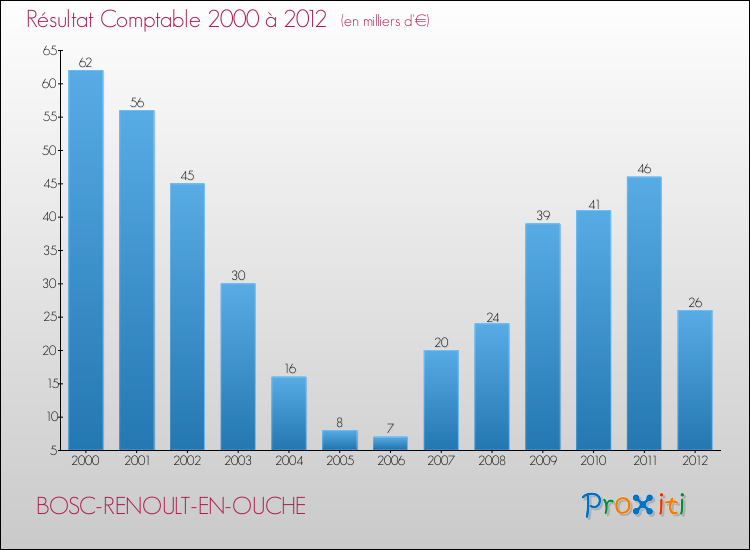 Evolution du résultat comptable pour la commune de BOSC-RENOULT-EN-OUCHE de 2000 à 2012 Evolution du résultat comptable pour BOSC-RENOULT-EN-OUCHE de 2000 à 2012