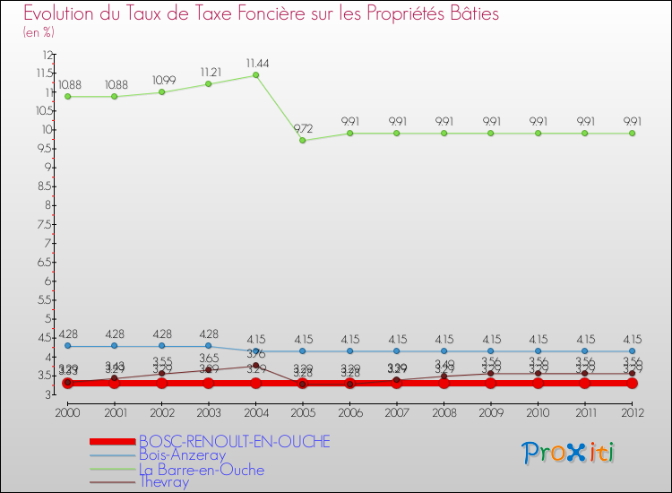 Evolution du taux de la taxe foncière sur le bati pour BOSC-RENOULT-EN-OUCHE et les communes proches de 2000 à 2012 Comparaison des taux de taxe foncière sur le bati pour BOSC-RENOULT-EN-OUCHE et les communes voisines de 2000 à 2012