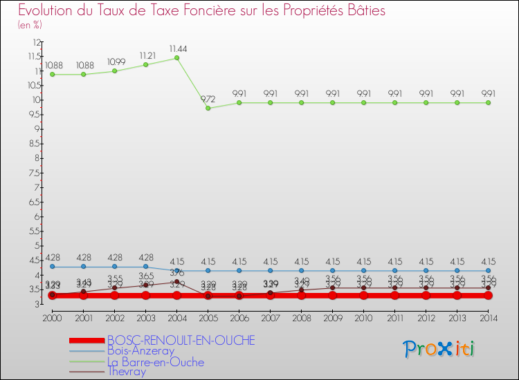 Evolution du taux de la taxe foncière sur le bati pour BOSC-RENOULT-EN-OUCHE et les communes proches de 2000 à 2014 Comparaison des taux de taxe foncière sur le bati pour BOSC-RENOULT-EN-OUCHE et les communes voisines de 2000 à 2014