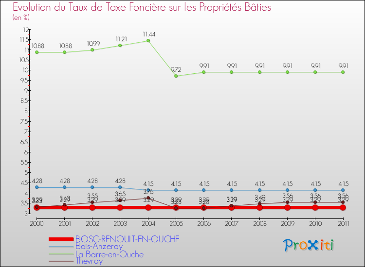 Evolution du taux de la taxe foncière sur le bati pour BOSC-RENOULT-EN-OUCHE et les communes proches Comparaison des taux de taxe foncière sur le bati pour BOSC-RENOULT-EN-OUCHE et les communes voisines