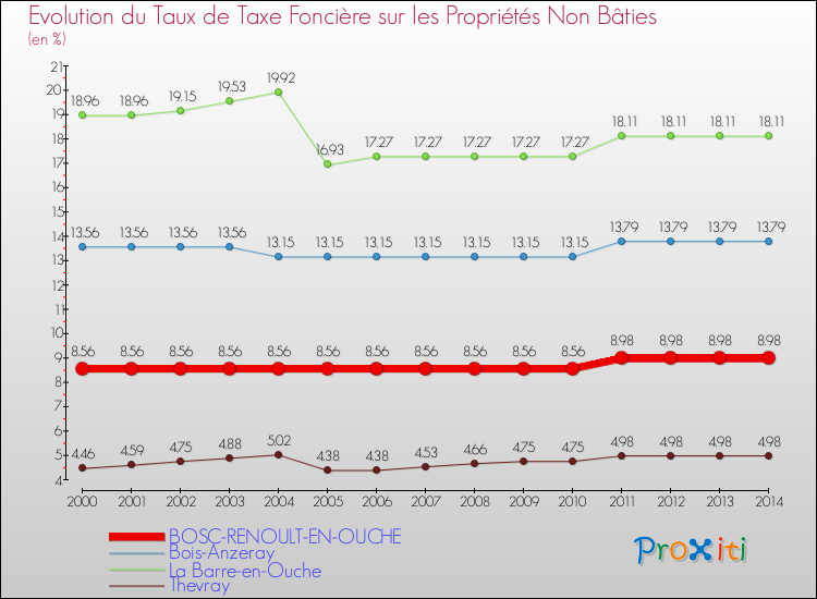 Evolution du taux de la taxe foncière sur les immeubles et terrains non batis pour BOSC-RENOULT-EN-OUCHE et les communes proches de 2000 à 2014 Comparaison des taux de la taxe foncière sur les immeubles et terrains non batis pour BOSC-RENOULT-EN-OUCHE et les communes voisines de 2000 à 2014