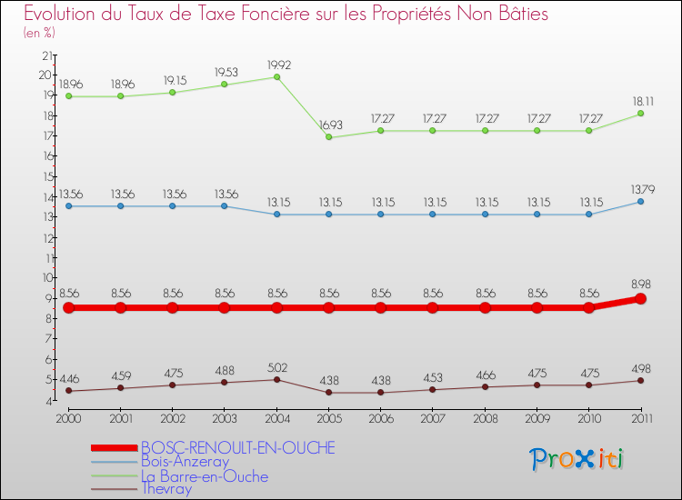 Evolution du taux de la taxe foncière sur les immeubles et terrains non batis pour BOSC-RENOULT-EN-OUCHE et les communes proches Comparaison des taux de la taxe foncière sur les immeubles et terrains non batis pour BOSC-RENOULT-EN-OUCHE et les communes voisines