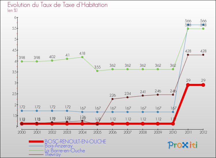 Evolution du taux de la taxe d'habitation pour BOSC-RENOULT-EN-OUCHE et les communes proches Comparaison des taux de la taxe d'habitation pour BOSC-RENOULT-EN-OUCHE et les communes voisines