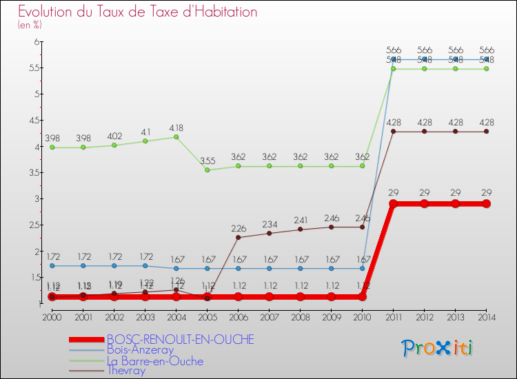 Evolution du taux de la taxe d'habitation pour BOSC-RENOULT-EN-OUCHE et les communes proches de 2000 à 2014 Comparaison des taux de la taxe d'habitation pour BOSC-RENOULT-EN-OUCHE et les communes voisines de 2000 à 2014