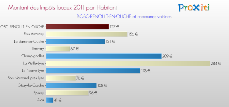 Montant des impôts locaux par Habitant pour BOSC-RENOULT-EN-OUCHE et les communes proches Comparaison des impôts locaux par habitant pour BOSC-RENOULT-EN-OUCHE et les communes voisines
