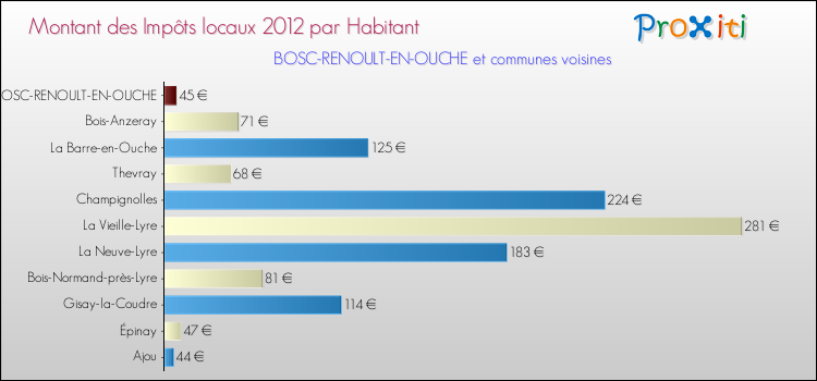 Montant des impôts locaux par Habitant pour BOSC-RENOULT-EN-OUCHE et les communes proches Comparaison des impôts locaux par habitant pour BOSC-RENOULT-EN-OUCHE et les communes voisines