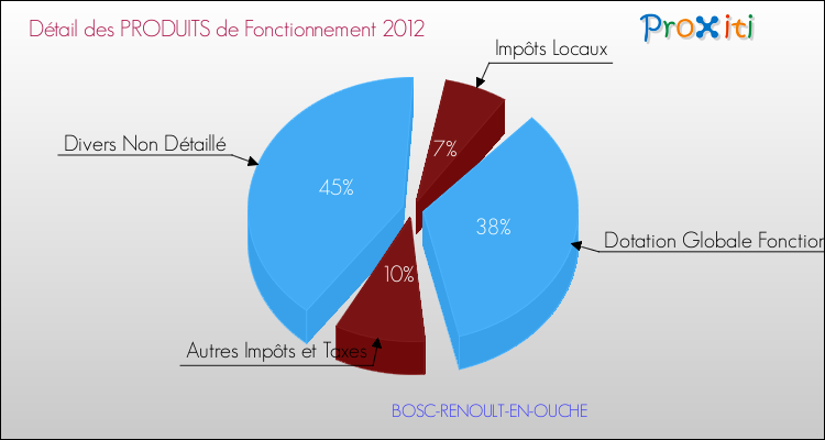 Décomposition du Budget de Fonctionnement 2012 de la commune de BOSC-RENOULT-EN-OUCHE Budget de Fonctionnement 2012 pour la commune de BOSC-RENOULT-EN-OUCHE