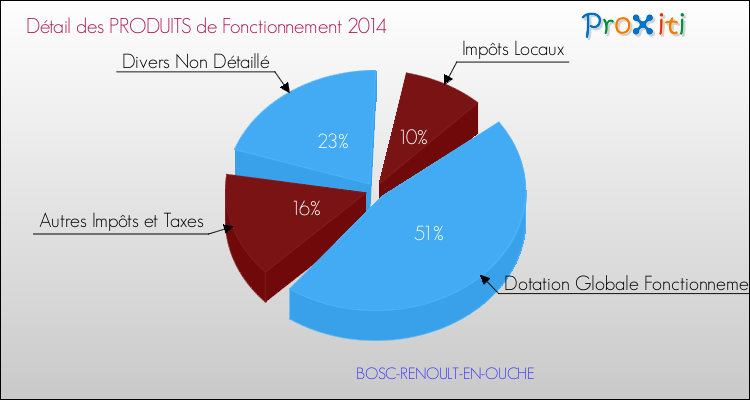 Décomposition du Budget de Fonctionnement 2014 de la commune de BOSC-RENOULT-EN-OUCHE Budget de Fonctionnement 2014 pour la commune de BOSC-RENOULT-EN-OUCHE