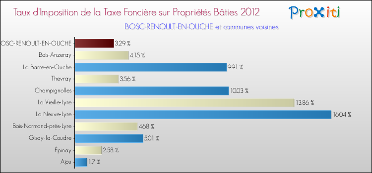 Taux d'imposition de la taxe foncière sur le bati 2012 pour BOSC-RENOULT-EN-OUCHE et les communes proches Comparaison des taux d'imposition de la taxe foncière sur le bati 2012 pour BOSC-RENOULT-EN-OUCHE et les communes voisines