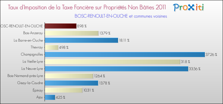 Taux d'imposition de la taxe foncière sur les immeubles et terrains non batis 2011 pour BOSC-RENOULT-EN-OUCHE et les communes proches Comparaison des taux d'imposition de la taxe foncière sur les immeubles et terrains non batis 2011 pour BOSC-RENOULT-EN-OUCHE et les communes voisines