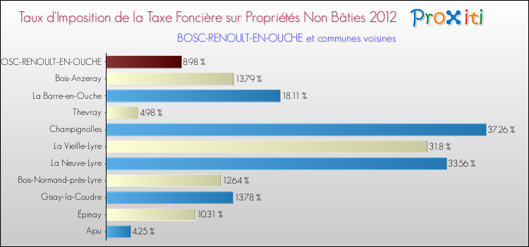 Taux d'imposition de la taxe foncière sur les immeubles et terrains non batis 2012 pour BOSC-RENOULT-EN-OUCHE et les communes proches Comparaison des taux d'imposition de la taxe foncière sur les immeubles et terrains non batis 2012 pour BOSC-RENOULT-EN-OUCHE et les communes voisines