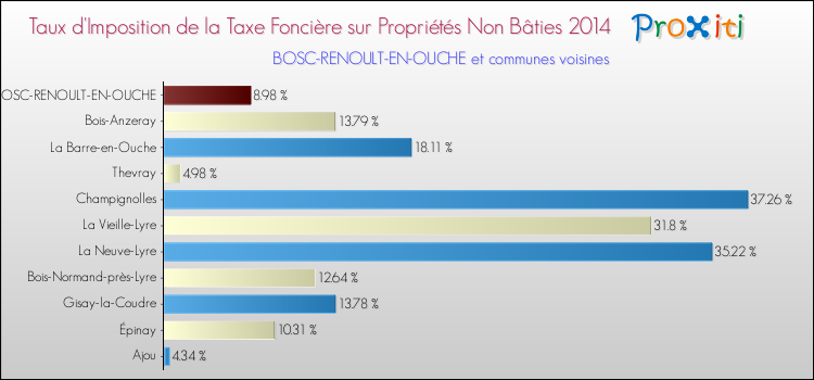 Taux d'imposition de la taxe foncière sur les immeubles et terrains non batis 2014 pour BOSC-RENOULT-EN-OUCHE et les communes proches Comparaison des taux d'imposition de la taxe foncière sur les immeubles et terrains non batis 2014 pour BOSC-RENOULT-EN-OUCHE et les communes voisines